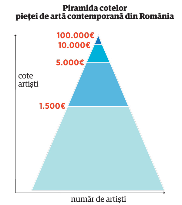 Piramida cotelor pieței de artă contemporană din România