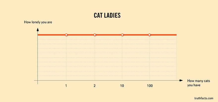 truth-facts-funny-graphs-wumo-12