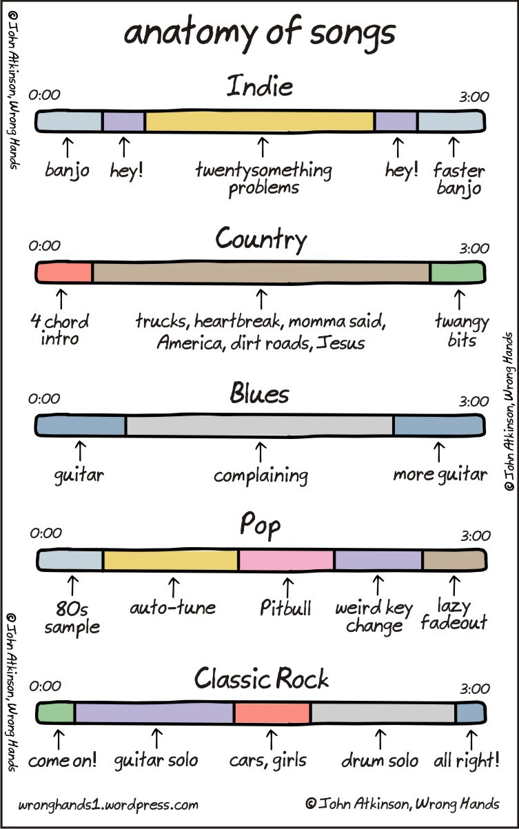 ‘Anatomy of Songs’, A Comic Demonstrating the Basic Elements of Several Musical Genres