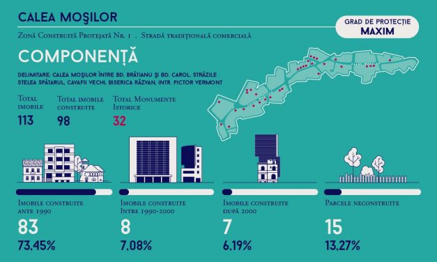 Zona istorică Calea Moșilor – risc de colaps | #catalogbucurești