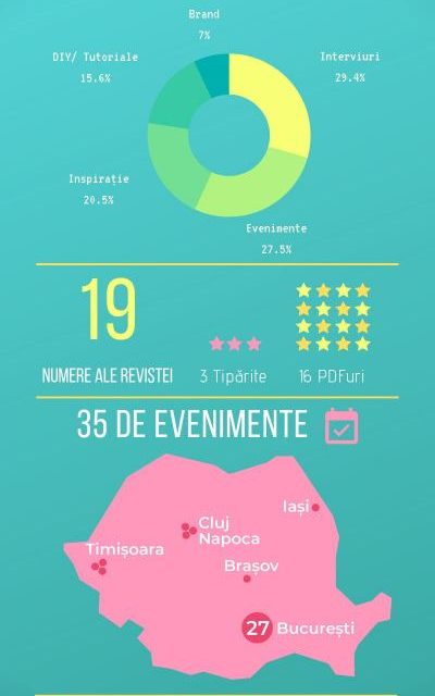 Revista Atelierul, 9 ani